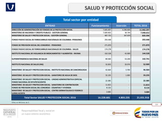Responsabilidad fiscal y social en
un nuevo entorno económico
223
Total sector por entidad
SALUD Y PROTECCIÓN SOCIAL
ENTIDAD Funcionamiento Inversión TOTAL 2016
DIRECCIÓN DE ADMINISTRACIÓN DE FONDOS DE LA PROTECCIÓN SOCIAL 7.645.697 4.296.600 11.942.297
MINISTERIO DE HACIENDA Y CREDITO PUBLICO - GESTION GENERAL 7.009.903 38.749 7.048.652
MINISTERIO DE SALUD Y PROTECCION SOCIAL - GESTIÓN GENERAL 487.725 347.870 835.596
FONDO PASIVO SOCIAL DE FERROCARRILES NACIONALES DE COLOMBIA -PENSIONES 293.448 - 293.448
FONDO DE PREVISION SOCIAL DEL CONGRESO - PENSIONES 271.870 - 271.870
FONDO PASIVO SOCIAL DE FERROCARRILES NACIONALES DE COLOMBIA - SALUD 174.278 - 174.278
INSTITUTO NACIONAL DE VIGILANCIA DE MEDICAMENTOS Y ALIMENTOS - INVIMA 102.528 42.000 144.528
SUPERINTENDENCIA NACIONAL DE SALUD 89.500 53.240 142.741
INSTITUTO NACIONAL DE SALUD (INS) 32.833 20.076 52.909
MINISTERIO DE SALUD Y PROTECCION SOCIAL - INSTITUTO NACIONAL DE CANCEROLOGIA 42.664 3.700 46.364
MINISTERIO DE SALUD Y PROTECCION SOCIAL - SANATORIO DE AGUA DE DIOS 32.235 1.000 33.235
MINISTERIO DE SALUD Y PROTECCION SOCIAL - UNIDAD ADMINISTRATIVA ESPECIAL
FONDO NACIONAL DE ESTUPEFACIENTES
22.385 - 22.385
MINISTERIO DE SALUD Y PROTECCION SOCIAL - SANATORIO DE CONTRATACION 11.815 - 11.815
FONDO DE PREVISION SOCIAL DEL CONGRESO - CESANTIAS Y VIVIENDA 8.116 - 8.116
MINISTERIO DE SALUD Y PROTECCION SOCIAL - CENTRO DERMATOLOGICO FEDERICO
LLERAS ACOSTA
3.684 - 3.684
Total Sector SALUD Y PROTECCION SOCIAL 2016 16.228.681 4.803.235 21.031.916
Cifras en Millones de $
 