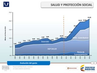 Responsabilidad fiscal y social en
un nuevo entorno económico
228
SALUD Y PROTECCIÓN SOCIAL
Evolución del gasto
Resto de
Funcionamiento
SGP SALUD
SGSS - Contributivo
Inversión
5,80
6,54
7,51 7,70
8,60 8,61
9,58 9,84
8,09
8,93
10,29
9,77
12,61
16,17
19,33 19,46
21,03
0,0
5,0
10,0
15,0
20,0
25,0
2000
2001
2002
2003
2004
2005
2006
2007
2008
2009
2010
2011
2012
2013
2014
2015
2016
BillonesdePesosde2016
 