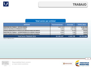 Responsabilidad fiscal y social en
un nuevo entorno económico
231
Total sector por entidad
TRABAJO
ENTIDAD Funcionamiento Inversión TOTAL 2016
MINISTERIO DEL TRABAJO - GESTION GENERAL 20.071.263 1.490.695 21.561.958
SERVICIO NACIONAL DE APRENDIZAJE (SENA) 78.458 3.017.759 3.096.218
UNIDAD ADMINISTRATIVA ESPECIAL DEL SERVICIO PUBLICO DE EMPLEO 9.798 25.323 35.121
MINISTERIO DEL TRABAJO - SUPERINTENDENCIA DE SUBSIDIO FAMILIAR 28.494 6.485 34.979
UNIDAD ADMINISTRATIVA ESPECIAL DE ORGANIZACIONES SOLIDARIAS 8.134 5.478 13.612
Total Sector TRABAJO 2016 20.196.147 4.545.740 24.741.888
Cifras en Millones de $
 