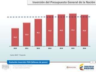 Responsabilidad fiscal y social en
un nuevo entorno económico
23
25,2
32,9
38,1
43,6 44,5 45,5 43,8
2010 2011 2012 2013 2014 2015 2016
%delPIB
Fuente: MHCP. * Proyección
Inversión del Presupuesto General de la Nación
Evolución Inversión PGN (billones de pesos)
 