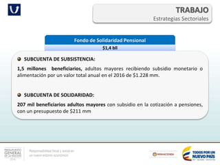 Responsabilidad fiscal y social en
un nuevo entorno económico
TRABAJO
Estrategias Sectoriales
Fondo de Solidaridad Pensional
$1,4 bll
SUBCUENTA DE SUBSISTENCIA:
1,5 millones beneficiarios, adultos mayores recibiendo subsidio monetario o
alimentación por un valor total anual en el 2016 de $1.228 mm.
SUBCUENTA DE SOLIDARIDAD:
207 mil beneficiarios adultos mayores con subsidio en la cotización a pensiones,
con un presupuesto de $211 mm
 
