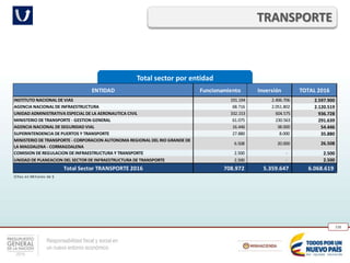Responsabilidad fiscal y social en
un nuevo entorno económico
238
Total sector por entidad
TRANSPORTE
ENTIDAD Funcionamiento Inversión TOTAL 2016
INSTITUTO NACIONAL DE VIAS 191.194 2.406.706 2.597.900
AGENCIA NACIONAL DE INFRAESTRUCTURA 68.716 2.051.802 2.120.519
UNIDAD ADMINISTRATIVA ESPECIAL DE LA AERONAUTICA CIVIL 332.153 604.575 936.728
MINISTERIO DE TRANSPORTE - GESTION GENERAL 61.075 230.563 291.639
AGENCIA NACIONAL DE SEGURIDAD VIAL 16.446 38.000 54.446
SUPERINTENDENCIA DE PUERTOS Y TRANSPORTE 27.880 8.000 35.880
MINISTERIO DE TRANSPORTE - CORPORACION AUTONOMA REGIONAL DEL RIO GRANDE DE
LA MAGDALENA - CORMAGDALENA
6.508 20.000 26.508
COMISION DE REGULACION DE INFRAESTRUCTURA Y TRANSPORTE 2.500 - 2.500
UNIDAD DE PLANEACION DEL SECTOR DE INFRAESTRUCTURA DE TRANSPORTE 2.500 - 2.500
Total Sector TRANSPORTE 2016 708.972 5.359.647 6.068.619
Cifras en Millones de $
 