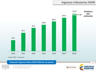 Responsabilidad fiscal y social en
un nuevo entorno económico
24
65,2
82,1
93,2
100,4
108,1
116,6
2010 2011 2012 2013 2014 2015* 2016*
125,9
Fuente: MHCP. * Proyección
$4 billones
plan
antievasión
Ingresos tributarios DIAN
Evolución Ingresos Netos DIAN (billones de pesos)
 