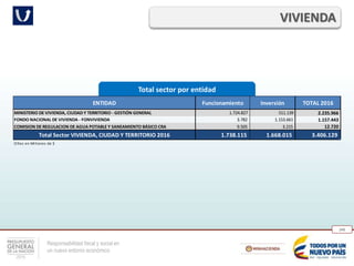 Responsabilidad fiscal y social en
un nuevo entorno económico
246
Total sector por entidad
VIVIENDA
ENTIDAD Funcionamiento Inversión TOTAL 2016
MINISTERIO DE VIVIENDA, CIUDAD Y TERRITORIO - GESTIÓN GENERAL 1.724.827 511.139 2.235.966
FONDO NACIONAL DE VIVIENDA - FONVIVIENDA 3.782 1.153.661 1.157.443
COMISION DE REGULACION DE AGUA POTABLE Y SANEAMIENTO BÁSICO CRA 9.505 3.215 12.720
Total Sector VIVIENDA, CIUDAD Y TERRITORIO 2016 1.738.115 1.668.015 3.406.129
Cifras en Millones de $
 