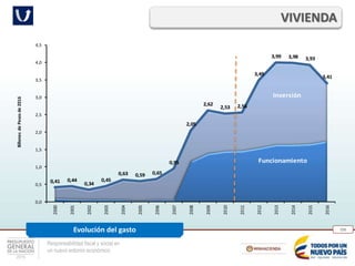 Responsabilidad fiscal y social en
un nuevo entorno económico
250
VIVIENDA
Evolución del gasto
Funcionamiento
Inversión
0,41 0,44
0,34
0,45
0,63 0,59 0,65
0,95
2,05
2,62
2,53 2,56
3,49
3,99 3,98 3,93
3,41
0,0
0,5
1,0
1,5
2,0
2,5
3,0
3,5
4,0
4,5
2000
2001
2002
2003
2004
2005
2006
2007
2008
2009
2010
2011
2012
2013
2014
2015
2016
BillonesdePesosde2016
 