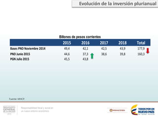 Responsabilidad fiscal y social en
un nuevo entorno económico
2015 2016 2017 2018 Total
Bases PND Noviembre 2014 49,4 42,1 42,5 43,9 177,9
PND Junio 2015 44,6 37,3 38,6 39,8 160,3
PGN Julio 2015 45,5 43,8
Billones de pesos corrientes
Fuente: MHCP.
Evolución de la inversión plurianual
 