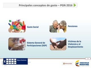 Responsabilidad fiscal y social en
un nuevo entorno económico
252
Principales conceptos de gasto – PGN 2016
Víctimas de la
Violencia y el
Desplazamiento
Sistema General de
Participaciones (SGP)
PensionesGasto Social
Menú Sectores
 