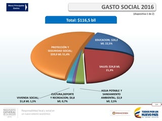 Responsabilidad fiscal y social en
un nuevo entorno económico
254
GASTO SOCIAL 2016
Total: $116,5 bll
(diapositiva 1 de 2)
Menú Principales
Gastos
EDUCACION; $26,2
bll; 22,5%
SALUD; $24,8 bll;
21,3%
AGUA POTABLE Y
SANEAMIENTO
AMBIENTAL; $2,9
bll; 2,5%
CULTURA,DEPORTE
Y RECREACION; $0,8
bll; 0,7%
VIVIENDA SOCIAL;
$1,8 bll; 1,5%
PROTECCIÓN Y
SEGURIDAD SOCIAL;
$59,9 bll; 51,4%
 