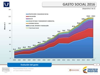 Responsabilidad fiscal y social en
un nuevo entorno económico
255
GASTO SOCIAL 2016
(diapositiva 2 de 2)
21,2
24,5
26,9 28,0
32,6
40,4
43,8
53,3
60,2
72,0
74,9 76,3
87,0
96,5
108,2
116,5 116,5
0
20
40
60
80
100
120
140
2000 2001 2002 2003 2004 2005 2006 2007 2008 2009 2010 2011 2012 2013 2014 2015 2016
Billonesde$
PROTECCIÓN Y SEGURIDAD SOCIAL
EDUCACIÓN
SALUD
AGUA POTABLE Y SANEAMIENTO AMBIENTAL
VIVIENDA SOCIAL
CULTURA, DEPORTE Y RECREACIÓN
Total Gasto Social
Evolución del gasto
 