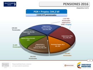 Responsabilidad fiscal y social en
un nuevo entorno económico
256
PENSIONES 2016
(diapositiva 1 de 5)
Menú Principales
Gastos
PGN + Propios: $44,2 bll
2.010.575 pensionados
Colpensiones -
Recursos Propios;
$10,3 bll;23%
Colpensiones PGN;
$11,2 bll;25%
Pensiones Fopep;$6,3
bll; 14%
Asignaciones y
Pensiones Sector
Defensa;$5,9 bll;14%
Bonos y Otros;$5,4 bll;
12%
Magisterio;$5,2 bll;
12%
1.257.981
Pensionados
Colpensiones
(PGN + Propios)
275.897
Pensionados
236.018
Pensionados
41.645
Pensionados
199.035
Pensionados
 