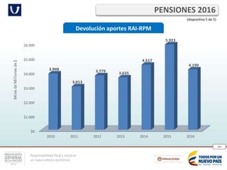 Responsabilidad fiscal y social en
un nuevo entorno económico
260
PENSIONES 2016
Devolución aportes RAI-RPM
(diapositiva 5 de 5)
$0
$1.000
$2.000
$3.000
$4.000
$5.000
$6.000
2010 2011 2012 2013 2014 2015 2016
3.908
3.013
3.779 3.635
4.517
5.923
4.190
MilesdeMillonesde$
 