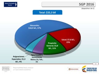 Responsabilidad fiscal y social en
un nuevo entorno económico
261
SGP 2016
Total: $33,3 bll
(diapositiva 1 de 1)
Menú Principales
Gastos
Educación;
$18,9 bll.; 57%
Salud; $7,6 bll.;
23%Propósito
General; $3,8
bll.; 11%
Agua Potable y
Saneamiento
Básico; $1,7 bll.;
5%
Asignaciones
Especiales; $1,3
bll.; 4%
 