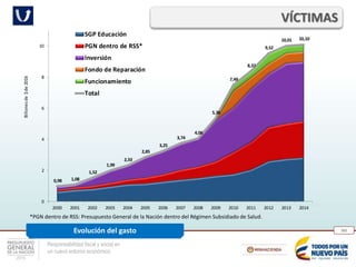 Responsabilidad fiscal y social en
un nuevo entorno económico
265
VÍCTIMAS
Evolución del gasto
0,98 1,08
1,52
1,99
2,33
2,85
3,25
3,74
4,06
5,36
7,49
8,37
9,52
10,01 10,10
0
2
4
6
8
10
2000 2001 2002 2003 2004 2005 2006 2007 2008 2009 2010 2011 2012 2013 2014
Billonesde$de2016
SGP Educación
PGN dentro de RSS*
Inversión
Fondo de Reparación
Funcionamiento
Total
*PGN dentro de RSS: Presupuesto General de la Nación dentro del Régimen Subsidiado de Salud.
 
