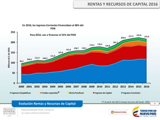 Responsabilidad fiscal y social en
un nuevo entorno económico
29
95,2
104,3
111,5 109,4
121,0
137,8
151,8
158,7 159,1
174,3 178,4
170,8
187,1
209,8
217,5
222,8
215,9
0
50
100
150
200
250
2000 2001 2002 2003 2004 2005 2006 2007 2008 2009 2010 2011 2012 2013 2014 2015 2016
Billonesde$de2016
Ingresos Estapúblicos Fondos especiales Renta Parafiscal Ingresos de Capital Ingresos Corrientes
RENTAS Y RECURSOS DE CAPITAL 2016
En 2010, los Ingresos Corrientes Financiaban el 48% del
PGN
Para 2016, van a financiar el 55% del PGN
*
(*) A partir del 2013 incluye recursos del fondo CREE
Evolución Rentas y Recursos de Capital
 
