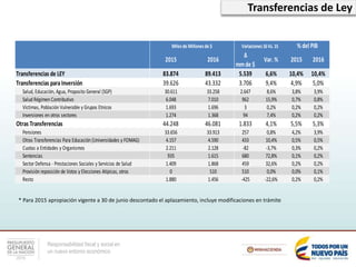 Responsabilidad fiscal y social en
un nuevo entorno económico
* Para 2015 apropiación vigente a 30 de junio descontado el aplazamiento, incluye modificaciones en trámite
Transferencias de Ley
2015 2016
∆
mmde $
Var. % 2015 2016
Transferencias de LEY 83.874 89.413 5.539 6,6% 10,4% 10,4%
Transferencias paraInversión 39.626 43.332 3.706 9,4% 4,9% 5,0%
Salud, Educación, Agua, Proposito General (SGP) 30.611 33.258 2.647 8,6% 3,8% 3,9%
Salud Régimen Contributivo 6.048 7.010 962 15,9% 0,7% 0,8%
Victimas, Población Vulnerable y Grupos Etnicos 1.693 1.696 3 0,2% 0,2% 0,2%
Inversiones en otros sectores 1.274 1.368 94 7,4% 0,2% 0,2%
Otras Transferencias 44.248 46.081 1.833 4,1% 5,5% 5,3%
Pensiones 33.656 33.913 257 0,8% 4,2% 3,9%
Otras Transferencias Para Educación (Universidades y FOMAG) 4.157 4.590 433 10,4% 0,5% 0,5%
Cuotas a Entidades y Organismos 2.211 2.128 -82 -3,7% 0,3% 0,2%
Sentencias 935 1.615 680 72,8% 0,1% 0,2%
Sector Defensa - Prestaciones Sociales y Servicios de Salud 1.409 1.868 459 32,6% 0,2% 0,2%
Provisión reposición de Votos y Elecciones Atípicas, otros 0 510 510 0,0% 0,0% 0,1%
Resto 1.880 1.456 -425 -22,6% 0,2% 0,2%
Miles de Millones de $ Variaciones 16Vs. 15 % del PIB
 