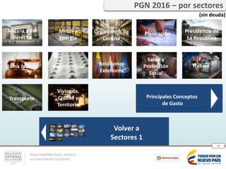 Responsabilidad fiscal y social en
un nuevo entorno económico
39
Volver a
Sectores 1
Principales Conceptos
de Gasto
Transporte
Vivienda,
Ciudad y
Territorio
Salud y
Protección
Social
Relaciones
Exteriores
RegistraduríaRama Judicial Trabajo
Justicia y del
Derecho
Minas y
Energía
Organismos de
Control
Planeación Presidencia de
La República
PGN 2016 – por sectores
(sin deuda)
 