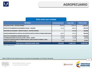 Responsabilidad fiscal y social en
un nuevo entorno económico
42
Total sector por entidad
AGROPECUARIO
ENTIDAD Funcionamiento Inversión TOTAL 2016
MINAGRICULTURA - GESTION GENERAL 300.358 1.396.479 1.696.837
INSTITUTO COLOMBIANO DE DESARROLLO RURAL - INCODER 55.219 398.913 454.132
MINISTERIO DE HACIENDA Y CREDITO PUBLICO - GESTION GENERAL - 358.868 358.868
UNIDAD ADMINISTRATIVA ESPECIAL DE GESTIÓN DE RESTITUCIÓN DE TIERRAS DESPOJADAS 50.071 178.275 228.346
INSTITUTO COLOMBIANO AGROPECUARIO (ICA) 97.461 117.198 214.659
AUTORIDAD NACIONAL DE ACUICULTURA Y PESCA - AUNAP 10.144 24.598 34.742
UNIDAD DE PLANIFICACIÓN DE TIERRAS RURALES, ADECUACIÓN DE TIERRAS Y USOS
AGROPECUARIOS UPRA
7.168 15.245 22.413
Total Sector AGROPECUARIO 2016 520.420 2.489.576 3.009.996
Cifras en Millones de $
Nota: $146 mm de Inversión que se encuentran apropiados en el Sector Hacienda
 