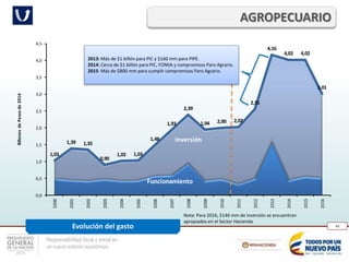 Responsabilidad fiscal y social en
un nuevo entorno económico
48
AGROPECUARIO
Evolución del gasto
Funcionamiento
Inversión
1,03
1,39 1,35
0,90
1,02 1,03
1,48
1,93
2,39
1,94 2,00 2,02
2,55
4,16
4,02 4,02
3,01
0,0
0,5
1,0
1,5
2,0
2,5
3,0
3,5
4,0
4,5
2000
2001
2002
2003
2004
2005
2006
2007
2008
2009
2010
2011
2012
2013
2014
2015
2016
BillonesdePesosde2016
2013: Más de $1 billón para PIC y $160 mm para PIPE.
2014: Cerca de $1 billón para PIC, FONSA y compromisos Paro Agrario.
2015: Más de $800 mm para cumplir compromisos Paro Agrario.
Nota: Para 2016, $146 mm de Inversión se encuentran
apropiados en el Sector Hacienda
 