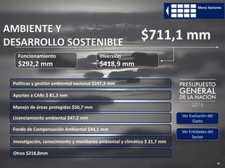 50
Funcionamiento
$292,2 mm
Inversión
$418,9 mm
$711,1 mmAMBIENTE Y
DESARROLLO SOSTENIBLE
Ver Evolución del
Gasto
Ver Entidades del
Sector
Menú Sectores
Manejo de áreas protegidas $50,7 mm
Fondo de Compensación Ambiental $44,1 mm
Aportes a CARs $ 81,3 mm
Licenciamiento ambiental $47,2 mm
Políticas y gestión ambiental nacional $247,3 mm
Otros $218,8mm
Investigación, conocimiento y monitoreo ambiental y climático $ 21,7 mm
 