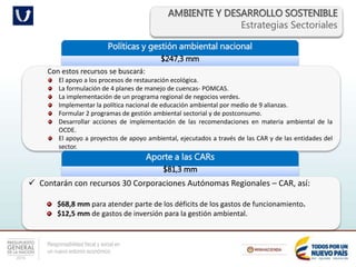 Responsabilidad fiscal y social en
un nuevo entorno económico
AMBIENTE Y DESARROLLO SOSTENIBLE
Estrategias Sectoriales
Políticas y gestión ambiental nacional
$247,3 mm
Con estos recursos se buscará:
El apoyo a los procesos de restauración ecológica.
La formulación de 4 planes de manejo de cuencas- POMCAS.
La implementación de un programa regional de negocios verdes.
Implementar la política nacional de educación ambiental por medio de 9 alianzas.
Formular 2 programas de gestión ambiental sectorial y de postconsumo.
Desarrollar acciones de implementación de las recomendaciones en materia ambiental de la
OCDE.
El apoyo a proyectos de apoyo ambiental, ejecutados a través de las CAR y de las entidades del
sector.
Aporte a las CARs
$81,3 mm
 Contarán con recursos 30 Corporaciones Autónomas Regionales – CAR, así:
$68,8 mm para atender parte de los déficits de los gastos de funcionamiento.
$12,5 mm de gastos de inversión para la gestión ambiental.
 
