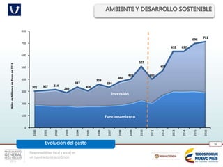 Responsabilidad fiscal y social en
un nuevo entorno económico
56
AMBIENTE Y DESARROLLO SOSTENIBLE
Evolución del gasto
Funcionamiento
Inversión
301 307 314
289
337
304
359
334
380
401
507
401
471
632 632
696
711
0
100
200
300
400
500
600
700
800
2000
2001
2002
2003
2004
2005
2006
2007
2008
2009
2010
2011
2012
2013
2014
2015
2016
MilesdeMillonesdePesosde2016
 