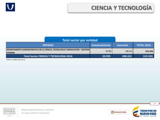 Responsabilidad fiscal y social en
un nuevo entorno económico
59
Total sector por entidad
CIENCIA Y TECNOLOGÍA
ENTIDAD Funcionamiento Inversión TOTAL 2016
DEPARTAMENTO ADMINISTRATIVO DE LA CIENCIA, TECNOLOGIA E INNOVACION - GESTION
GENERAL
20.995 298.331 319.326
Total Sector CIENCIA Y TECNOLOGIA 2016 20.995 298.331 319.326
Cifras en Millones de $
 