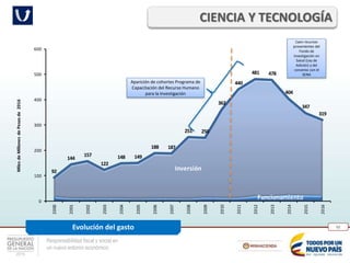 Responsabilidad fiscal y social en
un nuevo entorno económico
62
CIENCIA Y TECNOLOGÍA
Evolución del gasto
Funcionamiento
Inversión92
144
157
122
148 149
188 187
251 250
362
440
481 478
404
347
319
0
100
200
300
400
500
600
2000
2001
2002
2003
2004
2005
2006
2007
2008
2009
2010
2011
2012
2013
2014
2015
2016
MilesdeMillonesdePesosde2016
Aparición de cohortes Programa de
Capacitación del Recurso Humano
para la Investigación
Caen recursos
provenientes del
Fondo de
Investigación en
Salud (Ley de
Adición) y del
convenio con el
SENA
 