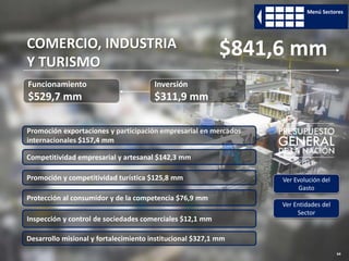 64
Funcionamiento
$529,7 mm
Inversión
$311,9 mm
COMERCIO, INDUSTRIA
Y TURISMO
$841,6 mm
Competitividad empresarial y artesanal $142,3 mm
Protección al consumidor y de la competencia $76,9 mm
Promoción exportaciones y participación empresarial en mercados
internacionales $157,4 mm
Desarrollo misional y fortalecimiento institucional $327,1 mm
Ver Evolución del
Gasto
Ver Entidades del
Sector
Menú Sectores
Inspección y control de sociedades comerciales $12,1 mm
Promoción y competitividad turística $125,8 mm
 