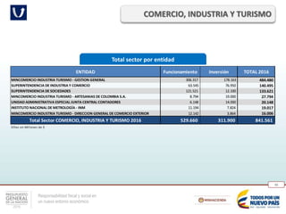 Responsabilidad fiscal y social en
un nuevo entorno económico
65
Total sector por entidad
COMERCIO, INDUSTRIA Y TURISMO
ENTIDAD Funcionamiento Inversión TOTAL 2016
MINCOMERCIO INDUSTRIA TURISMO - GESTION GENERAL 306.317 178.163 484.480
SUPERINTENDENCIA DE INDUSTRIA Y COMERCIO 63.545 76.950 140.495
SUPERINTENDENCIA DE SOCIEDADES 121.521 12.100 133.621
MINCOMERCIO INDUSTRIA TURISMO - ARTESANIAS DE COLOMBIA S.A. 8.794 19.000 27.794
UNIDAD ADMINISTRATIVA ESPECIAL JUNTA CENTRAL CONTADORES 6.148 14.000 20.148
INSTITUTO NACIONAL DE METROLOGÍA - INM 11.194 7.824 19.017
MINCOMERCIO INDUSTRIA TURISMO - DIRECCION GENERAL DE COMERCIO EXTERIOR 12.142 3.864 16.006
Total Sector COMERCIO, INDUSTRIA Y TURISMO 2016 529.660 311.900 841.561
Cifras en Millones de $
 