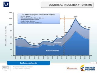 Responsabilidad fiscal y social en
un nuevo entorno económico
70
COMERCIO, INDUSTRIA Y TURISMO
Evolución del gasto
Funcionamiento
Inversión
515
564
521
357
318 340
458 462
414
572 557
685
900
1.197
967
875
842
0
200
400
600
800
1.000
1.200
1.400
2000
2001
2002
2003
2004
2005
2006
2007
2008
2009
2010
2011
2012
2013
2014
2015
2016
MilesdeMillonesdePesosde2016
En el 2013 se apropiaron adicionalmente $272 mm:
• PIPE: $ 120 mm
• Defensa Jurídica. Del Estado: $2,3 mm
• Mesadas Pensionales: $15mm
• Fondo Fílmico: $25 mm
• Proyectos de inversión: $109,7 mm
 
