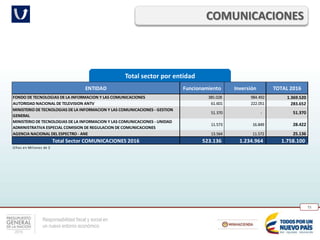 Responsabilidad fiscal y social en
un nuevo entorno económico
73
Total sector por entidad
COMUNICACIONES
ENTIDAD Funcionamiento Inversión TOTAL 2016
FONDO DE TECNOLOGIAS DE LA INFORMACION Y LAS COMUNICACIONES 385.028 984.492 1.369.520
AUTORIDAD NACIONAL DE TELEVISION ANTV 61.601 222.051 283.652
MINISTERIO DE TECNOLOGIAS DE LA INFORMACION Y LAS COMUNICACIONES - GESTION
GENERAL
51.370 - 51.370
MINISTERIO DE TECNOLOGIAS DE LA INFORMACION Y LAS COMUNICACIONES - UNIDAD
ADMINISTRATIVA ESPECIAL COMISION DE REGULACION DE COMUNICACIONES
11.573 16.849 28.422
AGENCIA NACIONAL DEL ESPECTRO - ANE 13.564 11.572 25.136
Total Sector COMUNICACIONES 2016 523.136 1.234.964 1.758.100
Cifras en Millones de $
 