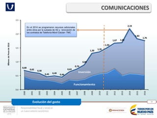 Responsabilidad fiscal y social en
un nuevo entorno económico
77
COMUNICACIONES
Evolución del gasto
Funcionamiento
Inversión
0,68
0,62
0,58
0,45 0,49
0,44
0,63
0,74
0,89
1,30
1,35
1,50
1,67 1,68
2,19
1,83
1,76
0,0
0,5
1,0
1,5
2,0
2,5
2000
2001
2002
2003
2004
2005
2006
2007
2008
2009
2010
2011
2012
2013
2014
2015
2016
BillonesdePesosde2016
En el 2014 se programaron recursos adicionales
entre otros por la subasta de 4G y renovación de
los contratos de Telefonía Móvil Celular- TMC
 