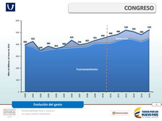 Responsabilidad fiscal y social en
un nuevo entorno económico
81
CONGRESO
Evolución del gasto
Funcionamiento
Inversión
396
423
348
384
363
380
435
396
407
431
449
468
484
520
505
480
520
0
100
200
300
400
500
600
2000
2001
2002
2003
2004
2005
2006
2007
2008
2009
2010
2011
2012
2013
2014
2015
2016
MilesdeMillonesdePesosde2016
 