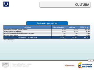 Responsabilidad fiscal y social en
un nuevo entorno económico
84
Total sector por entidad
CULTURA
ENTIDAD Funcionamiento Inversión TOTAL 2016
MINISTERIO DE CULTURA - GESTION GENERAL 188.990 147.442 336.432
ARCHIVO GENERAL DE LA NACION 10.074 30.219 40.293
INSTITUTO COLOMBIANO DE ANTROPOLOGIA E HISTORIA 5.954 9.784 15.738
INSTITUTO CARO Y CUERVO 5.954 5.600 11.554
Total Sector CULTURA 2016 210.972 193.045 404.017
Cifras en Millones de $
 
