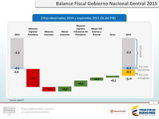 Responsabilidad fiscal y social en
un nuevo entorno económico
9
-2.3 -2.2
-1.4
-0.3 +0,4
+0,5
+0,2 +0,1
-0.1 -0.2
-0.5
2014
Menores
Ingresos
Petroleros
Mayores
Intereses
Menor
Inversión
Mayores
Ingresos
Tributarios No
Petroleros
Mayor IVA
Externo y
Arancel Otros 2015
Cifras observadas 2014 y esperadas 2015 (% del PIB)
-3,0
Estructural
Por ciclo
económico
Por ciclo
energético
Fuente: MHCP.
-2,4
Balance Fiscal Gobierno Nacional Central 2015
 