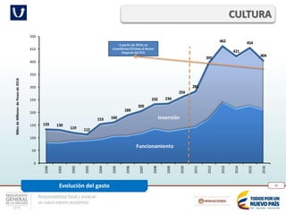 Responsabilidad fiscal y social en
un nuevo entorno económico
92
CULTURA
Evolución del gasto
Funcionamiento
Inversión
133 130
119 112
153 160
189
205
232 234
259
282
395
462
421
454
404
0
50
100
150
200
250
300
350
400
450
500
2000
2001
2002
2003
2004
2005
2006
2007
2008
2009
2010
2011
2012
2013
2014
2015
2016
MilesdeMillonesdePesosde2016
A partir de 2016, se
transfieren $32mm al Sector
Deporte del IVA
 