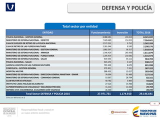 Responsabilidad fiscal y social en
un nuevo entorno económico
95
Total sector por entidad
DEFENSA Y POLICÍA
ENTIDAD Funcionamiento Inversión TOTAL 2016
POLICIA NACIONAL - GESTION GENERAL 8.088.281 233.315 8.321.597
MINISTERIO DE DEFENSA NACIONAL - EJERCITO 7.049.689 214.913 7.264.601
CAJA DE SUELDOS DE RETIRO DE LA POLICIA NACIONAL 2.572.531 9.752 2.582.283
CAJA DE RETIRO DE LAS FUERZAS MILITARES 2.281.046 9.530 2.290.576
MINISTERIO DE DEFENSA NACIONAL - GESTION GENERAL 1.882.597 36.317 1.918.914
MINISTERIO DE DEFENSA NACIONAL - ARMADA 1.346.429 265.450 1.611.879
MINISTERIO DE DEFENSA NACIONAL - FUERZA AEREA 1.205.914 210.061 1.415.974
MINISTERIO DE DEFENSA NACIONAL - SALUD 919.593 44.111 963.703
POLICIA NACIONAL - SALUD 925.670 4.547 930.217
AGENCIA LOGISTICA DE LAS FUERZAS MILITARES 793.328 8.670 801.998
FONPOLICIA - GESTION GENERAL 379.391 7.931 387.322
HOSPITAL MILITAR 288.433 15.017 303.450
MINISTERIO DE DEFENSA NACIONAL - DIRECCION GENERAL MARITIMA - DIMAR 76.034 51.483 127.516
MINISTERIO DE DEFENSA NACIONAL - COMANDO GENERAL 53.367 28.794 82.161
CLUB MILITAR DE OFICIALES 40.782 3.900 44.682
INSTITUTO CASAS FISCALES DEL EJERCITO 27.123 14.700 41.823
SUPERINTENDENCIA DE VIGILANCIA Y SEGURIDAD PRIVADA 15.154 14.550 29.704
DEFENSA CIVIL COLOMBIANA, GUILLERMO LEÓN VALENCIA 26.369 1.870 28.240
Total Sector DEFENSA Y POLICIA 2016 27.971.731 1.174.910 29.146.641
Cifras en Millones de $
 