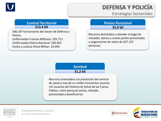 Responsabilidad fiscal y social en
un nuevo entorno económico
Pasivo Pensional
DEFENSA Y POLICÍA
Estrategias Sectoriales
Control Territorial
$13,4 bll
506.147 funcionarios del Sector de Defensa y
Policía:
Uniformados Fuerzas Militares: 291.711
Uniformados Policía Nacional: 190.443
Civiles y Justicia Penal Militar: 23.993
$5,9 bll
Recursos destinados a atender el pago de
mesadas, bonos y cuotas partes pensionales
y asignaciones de retiro de 227.137
personas.
Sanidad
$1,2 bll
Recursos orientados a la prestación del servicio
de salud a más de un millón trescientos sesenta
mil usuarios del Sistema de Salud de las Fuerza
Pública, entre personal activo, retirado,
pensionado y beneficiarios
 