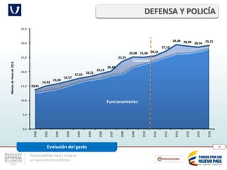 Responsabilidad fiscal y social en
un nuevo entorno económico
98
DEFENSA Y POLICÍA
Evolución del gasto
Funcionamiento
Inversión
13,61
14,93
15,69
16,57
17,63 18,22
19,19
20,18
23,55
25,08 25,06 25,51
27,12
29,38 28,94 28,54
29,15
0,0
5,0
10,0
15,0
20,0
25,0
30,0
35,0
2000
2001
2002
2003
2004
2005
2006
2007
2008
2009
2010
2011
2012
2013
2014
2015
2016
BillonesdePesosde2016
 