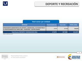 Responsabilidad fiscal y social en
un nuevo entorno económico
101
Total sector por entidad
DEPORTE Y RECREACIÓN
ENTIDAD Funcionamiento Inversión TOTAL 2016
DEPARTAMENTO ADMINISTRATIVO DEL DEPORTE, LA RECREACIÓN, LA ACTIVIDAD FÍSICA Y
EL APROVECHAMIENTO DEL TIEMPO LIBRE – COLDEPORTES - GESTIÓN GENERAL
67.873 347.000 414.873
Total Sector DEPORTE Y RECREACION 2016 67.873 347.000 414.873
Cifras en Millones de $
 