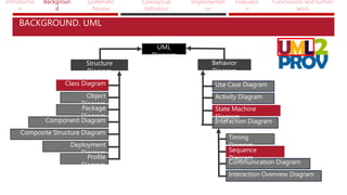 Introductio
n
Backgroun
d
Systematic
Review
Conceptual
definition
Implementati
on
Evaluatio
n
Conclusions and further
work
UML
Diagram
Structure
Diagram
Behavior
Diagram
Class Diagram
Object
Diagram
Package
Diagram
Component Diagram
Composite Structure Diagram
Deployment
Diagram
Profile
Diagram
Use Case Diagram
Activity Diagram
State Machine
Diagram
Interaction Diagram
Sequence
Diagram
Communication Diagram
Interaction Overview Diagram
Timing
Diagram
BACKGROUND. UML
Class Diagram
State Machine
Diagram
Sequence
Diagram
 