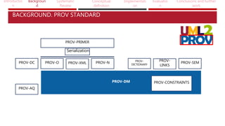 Introductio
n
Backgroun
d
Systematic
Review
Conceptual
definition
Implementati
on
Evaluatio
n
Conclusions and further
work
PROV-DM
PROV-XMLPROV-DC PROV-O PROV-N
PROV-
LINKS
PROV-
DICTIONARY
PROV-SEM
PROV-AQ
Serialization
PROV-PRIMER
PROV-CONSTRAINTS
BACKGROUND. PROV STANDARD
 