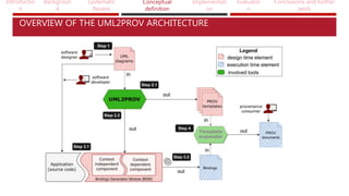 Introductio
n
Backgroun
d
Systematic
Review
Conceptual
definition
Implementati
on
Evaluatio
n
Conclusions and further
work
OVERVIEW OF THE UML2PROV ARCHITECTURE
 