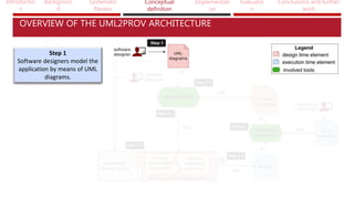 Introductio
n
Backgroun
d
Systematic
Review
Conceptual
definition
Implementati
on
Evaluatio
n
Conclusions and further
work
OVERVIEW OF THE UML2PROV ARCHITECTURE
Step 1
Software designers model the
application by means of UML
diagrams.
 