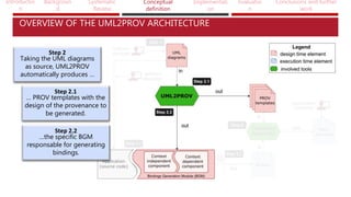 Introductio
n
Backgroun
d
Systematic
Review
Conceptual
definition
Implementati
on
Evaluatio
n
Conclusions and further
work
OVERVIEW OF THE UML2PROV ARCHITECTURE
Step 2
Taking the UML diagrams
as source, UML2PROV
automatically produces …
Step 2.1
… PROV templates with the
design of the provenance to
be generated.
Step 2.2
…the specific BGM
responsable for generating
bindings.
 