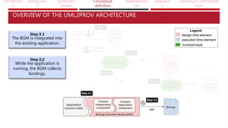 Introductio
n
Backgroun
d
Systematic
Review
Conceptual
definition
Implementati
on
Evaluatio
n
Conclusions and further
work
OVERVIEW OF THE UML2PROV ARCHITECTURE
Step 3.1
The BGM is integrated into
the existing application.
Step 3.2
While the application is
running, the BGM collects
bindings.
 