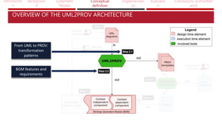 Introductio
n
Backgroun
d
Systematic
Review
Conceptual
definition
Implementati
on
Evaluatio
n
Conclusions and further
work
OVERVIEW OF THE UML2PROV ARCHITECTURE
From UML to PROV:
transformation
patterns
BGM features and
requirements
 
