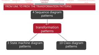 Introductio
n
Backgroun
d
Systematic
Review
Conceptual
definition
Implementati
on
Evaluatio
n
Conclusions and further
work
4 Sequence diagram
patterns
17
transformation
patterns
3 State machine diagram
patterns
10 Class diagram
patterns
FROM UML TO PROV: THE TRANSFORMATION PATTERNS
 