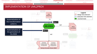 Introductio
n
Backgroun
d
Systematic
Review
Conceptual
definition
Implementati
on
Evaluatio
n
Conclusions and further
work
Automatization of
the transformation
patterns
Automatization of
the generation of
the BGM
IMPLEMENTATION OF UML2PROV
 