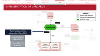 Introductio
n
Backgroun
d
Systematic
Review
Conceptual
definition
Implementati
on
Evaluatio
n
Conclusions and further
work
Automatization of the
generation of the BGM
IMPLEMENTATION OF UML2PROV
Implementation
of the BGM
Generation of
the BGM
 